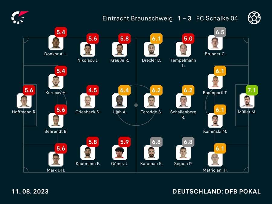 Noten: Braunschweig vs. Schalke