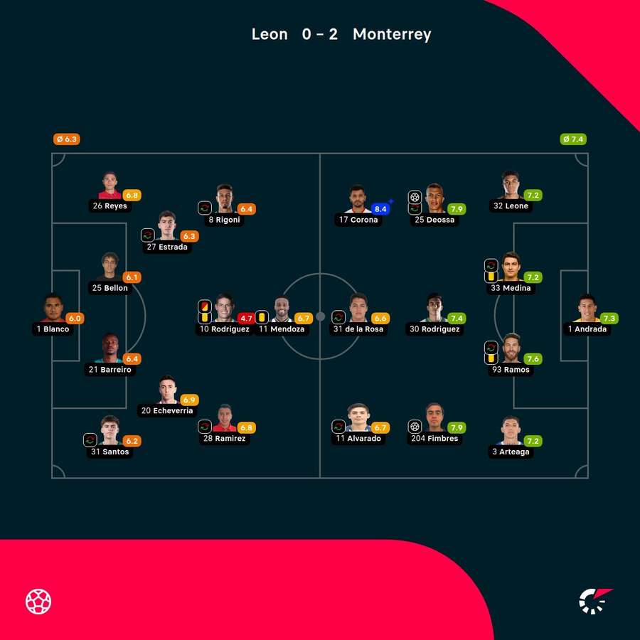 As notas dos jogadores As notas dos jogadores