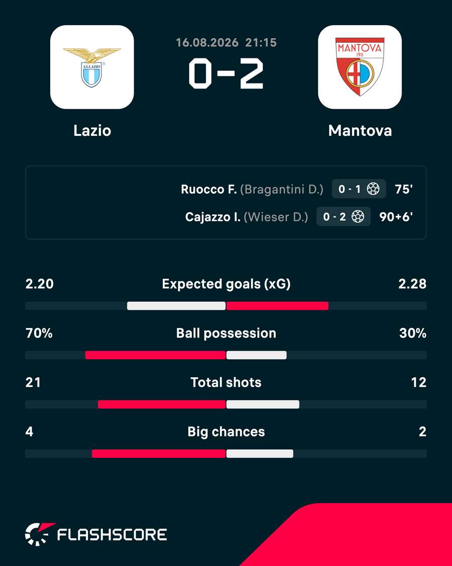 Lazio have been knocked out of the Coppa Italia