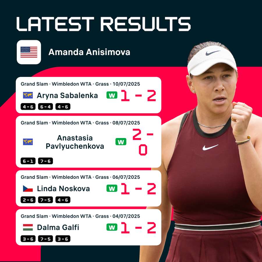 Amanda Anisimova's run to the Wimbledon final Amanda Anisimova's run to the Wimbledon final