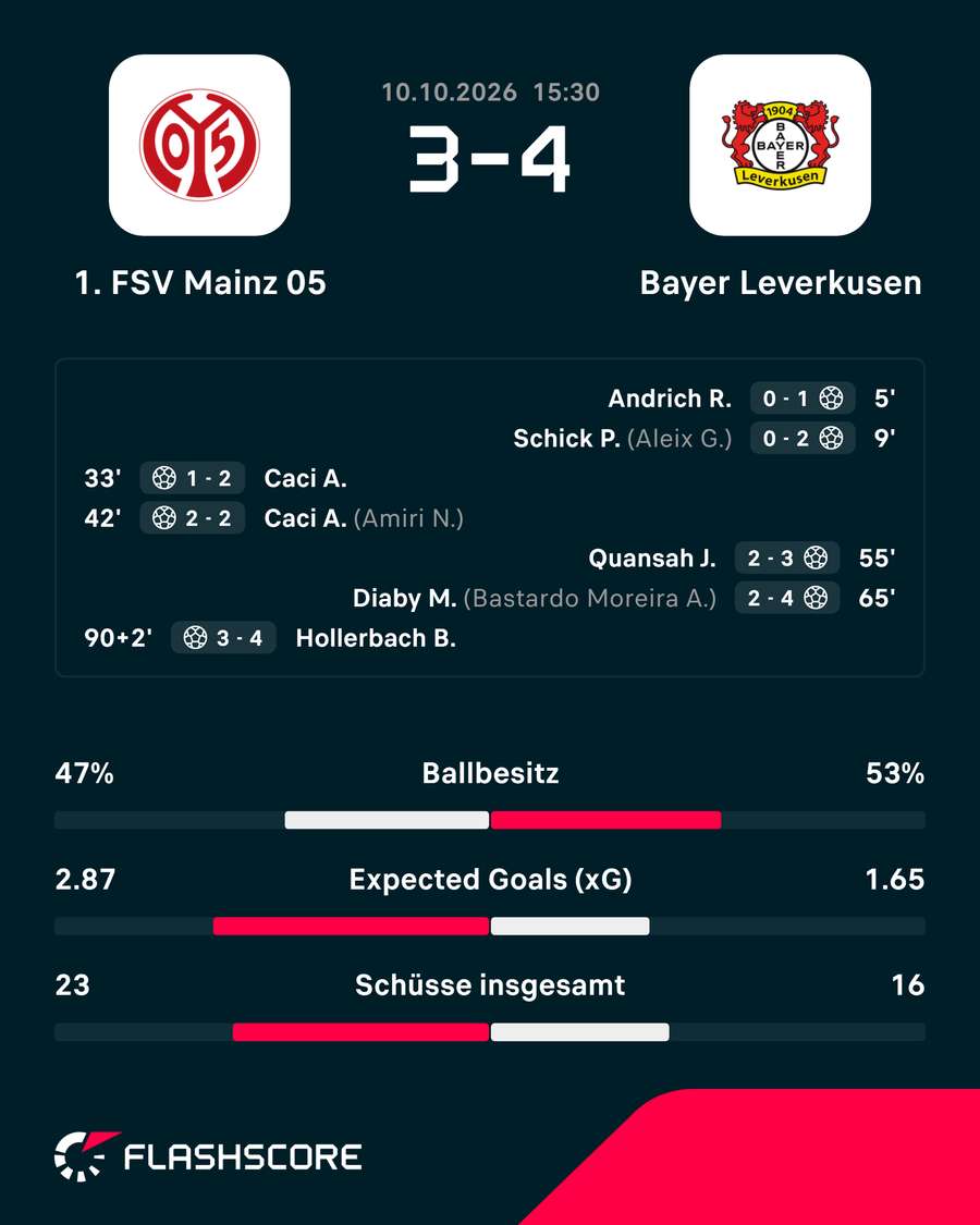 Die Stats zum Spiel Die Stats zum Spiel