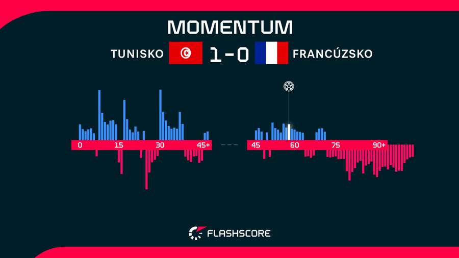 Momentum v zápase medzi Tuniskom a Francúzskom.
