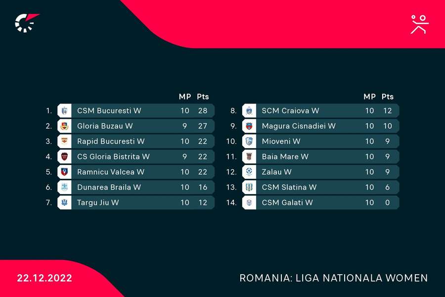 Clasament Liga Națională