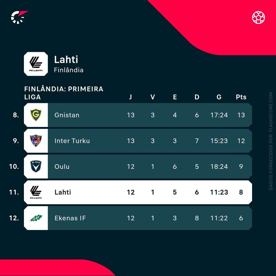 A classificação do FC Lahti