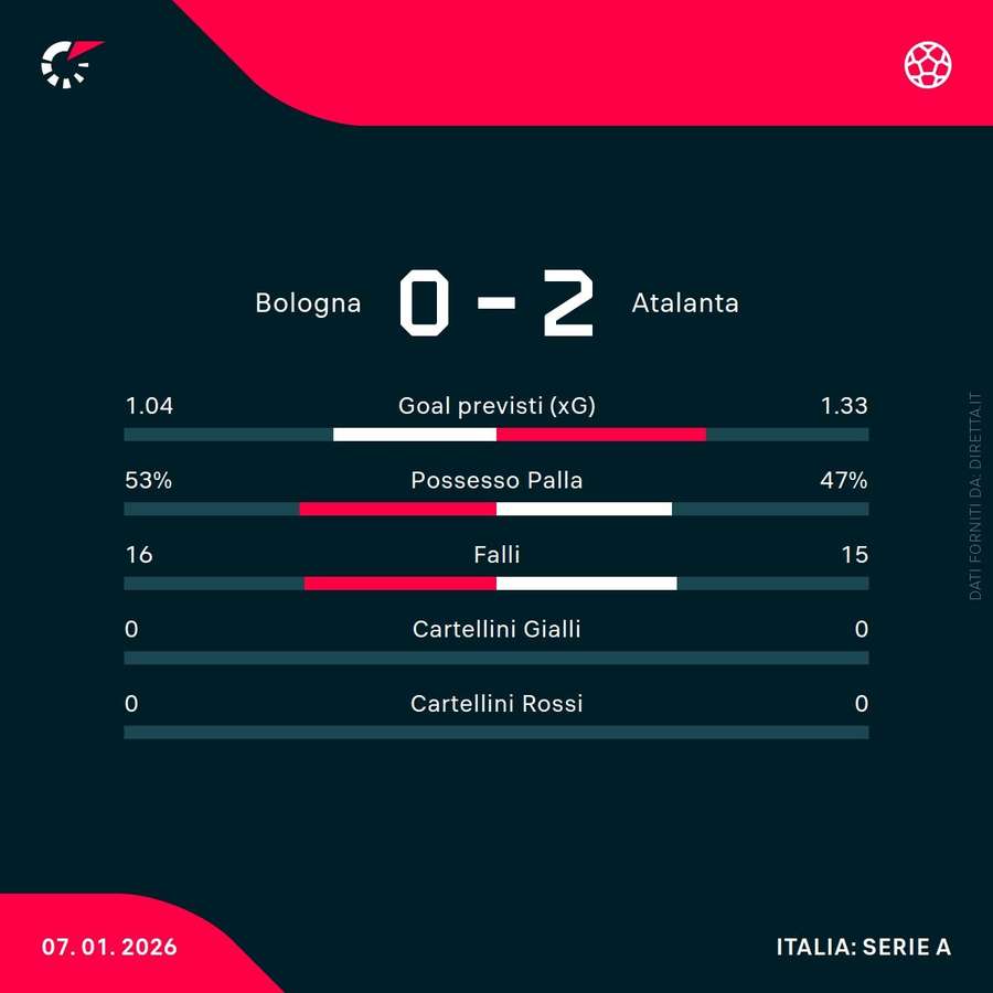 Le statistiche del match