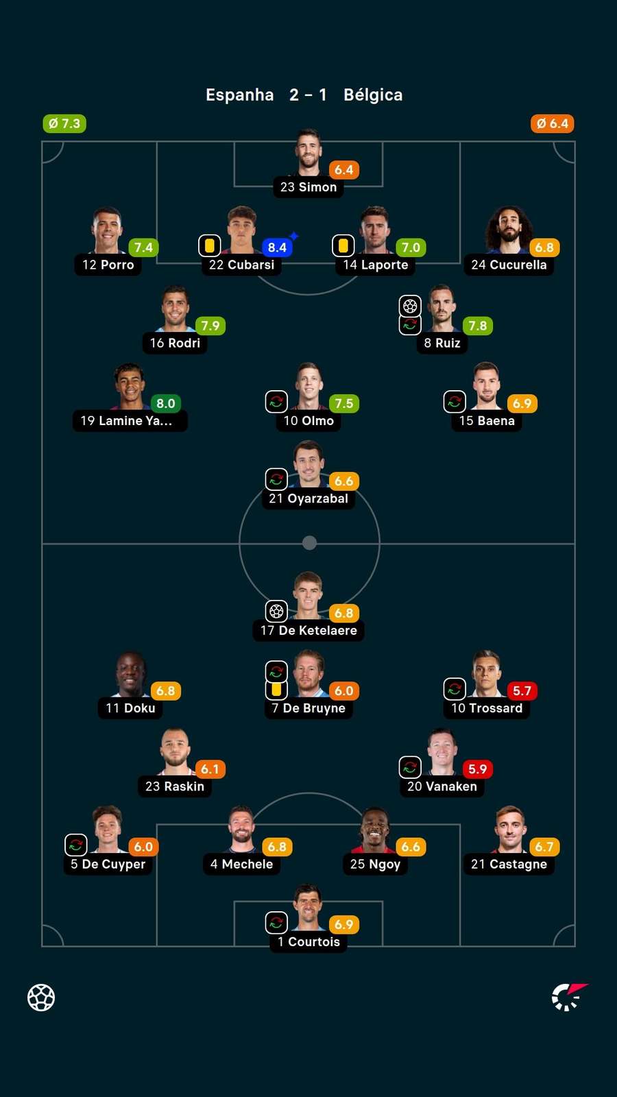 Notas dos jogadores Notas dos jogadores
