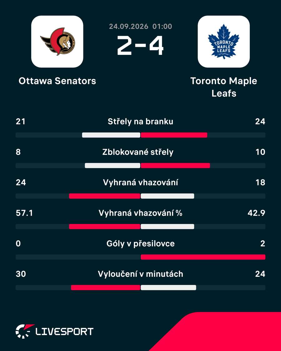 Statistiky druhého zápasu.