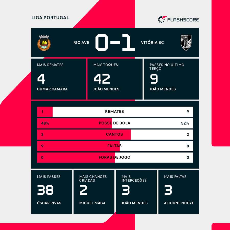 Estatísticas do encontro ao intervalo Estatísticas do encontro ao intervalo