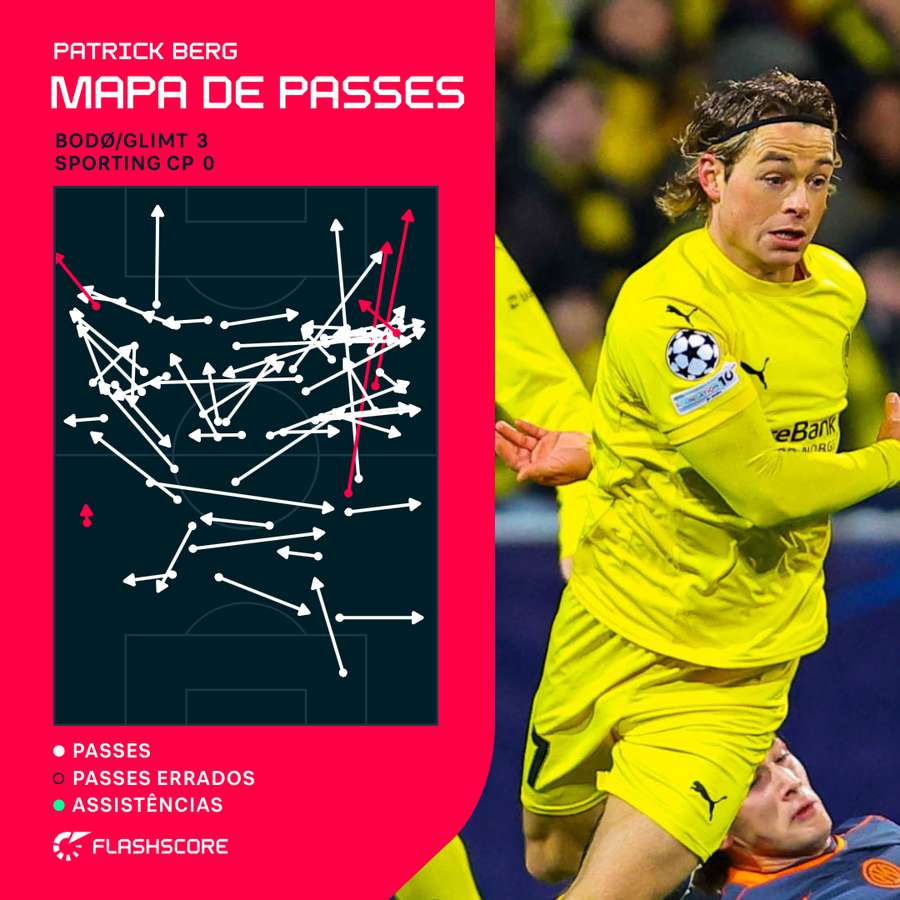Mapa de passes de Patrick Berg