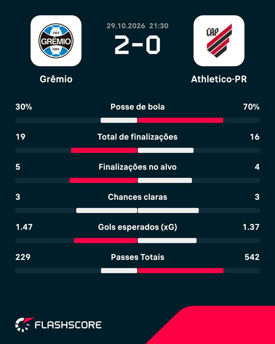 As estatísticas de Grêmio 2x0 Athletico-PR