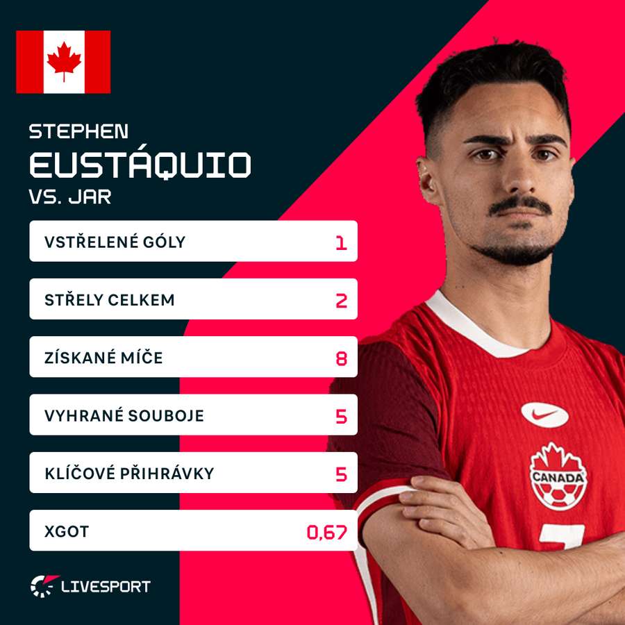 Statistiky hráče.