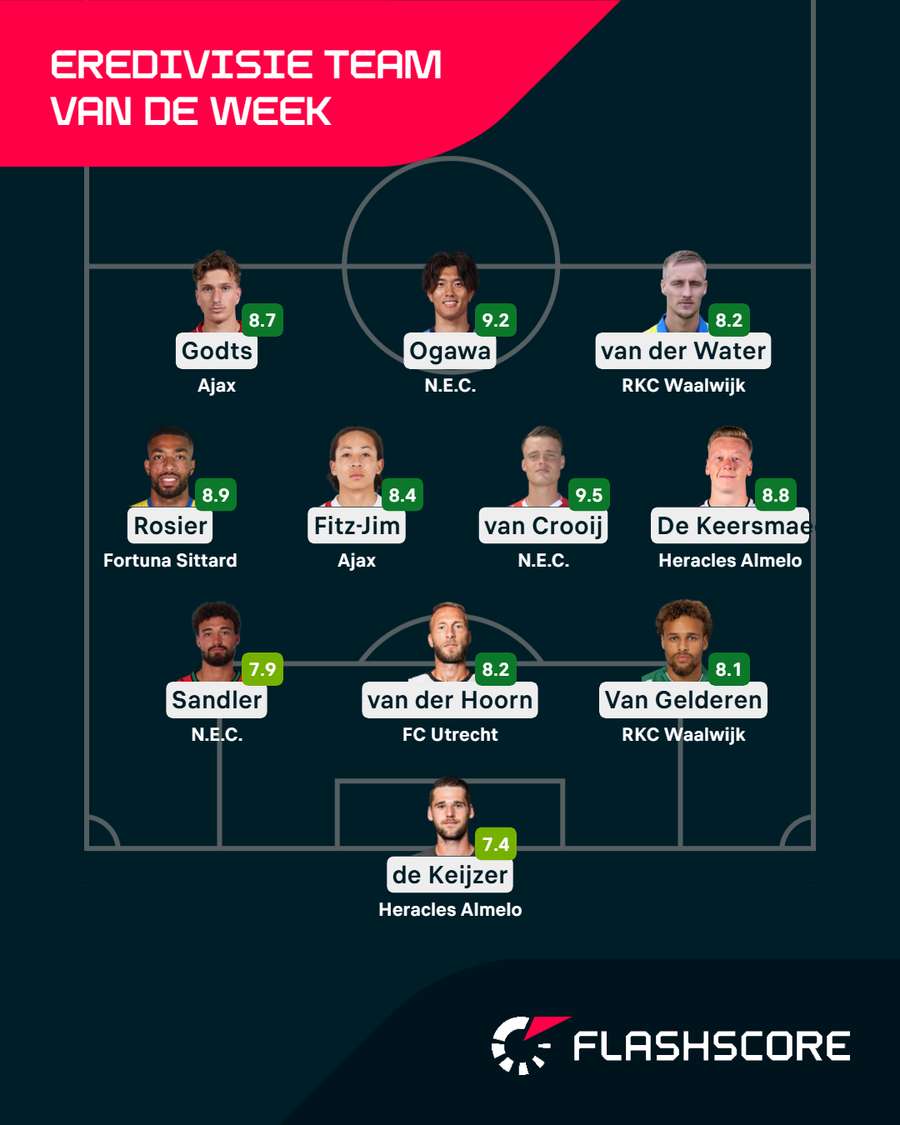 Het Team van de Week