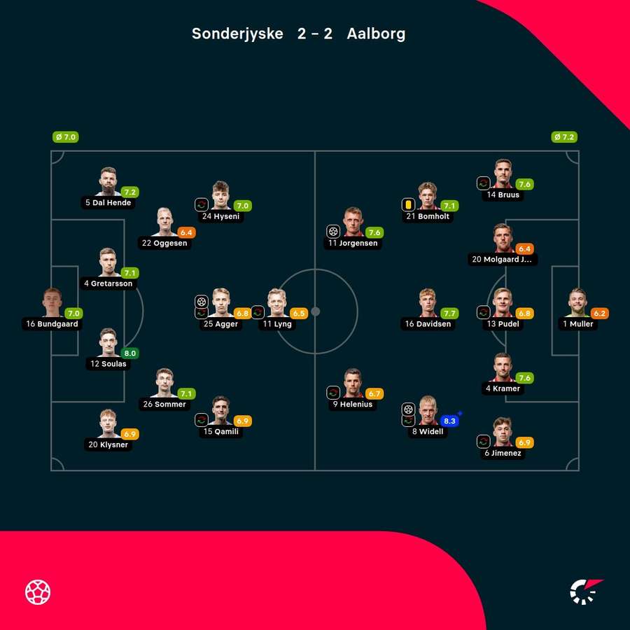 Sonderjyske - AaB - Player ratings Sonderjyske - AaB - Player ratings