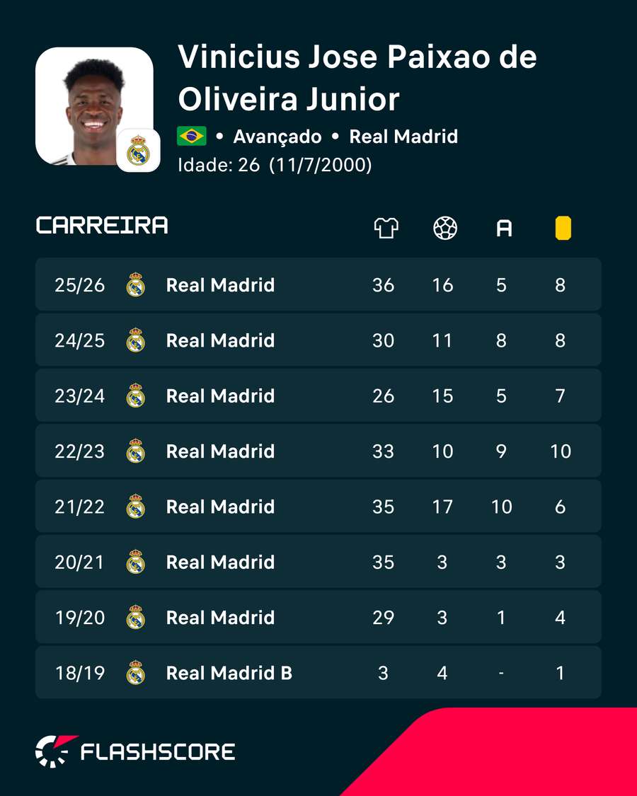 Os números de Vinícius Júnior Os números de Vinícius Júnior