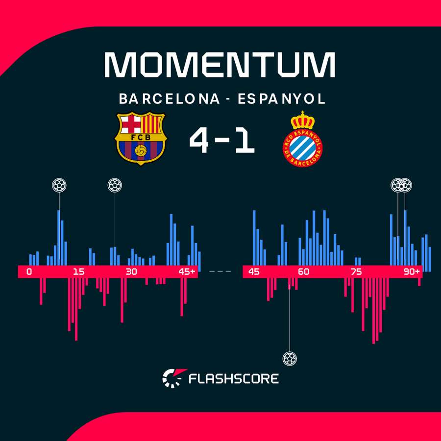 Dynamika meczu Barcelona - Espanyol