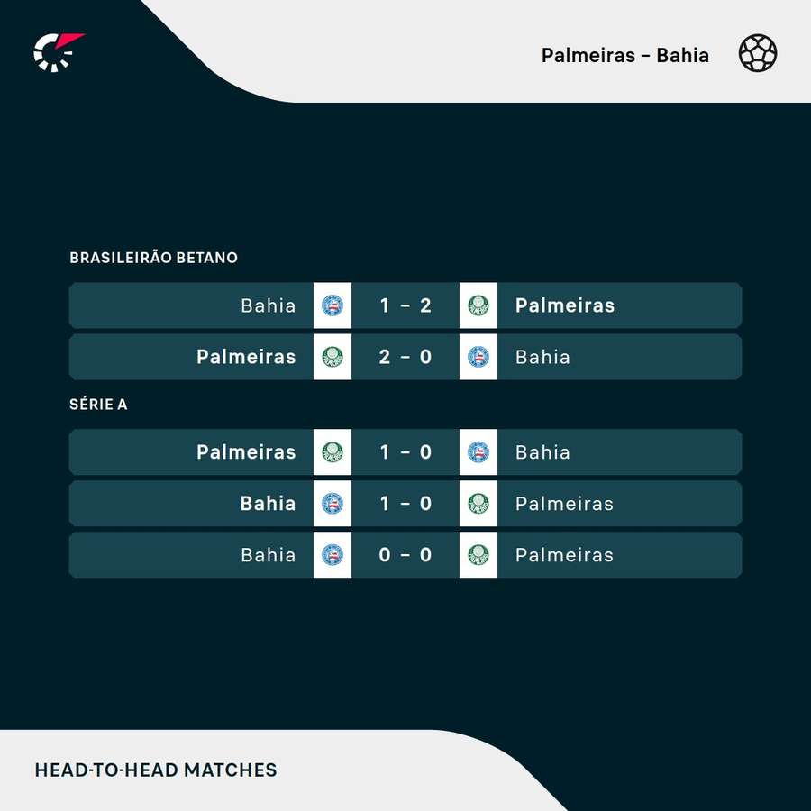 Os resultados dos últimos cinco jogos entre Palmeiras e Bahia Os resultados dos últimos cinco jogos entre Palmeiras e Bahia