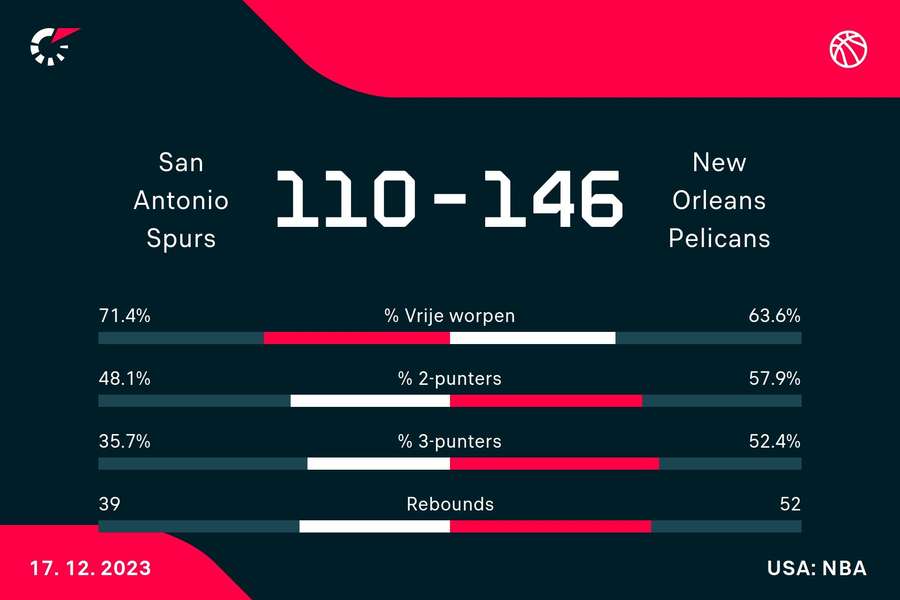 Statistieken Spurs - Pelicans