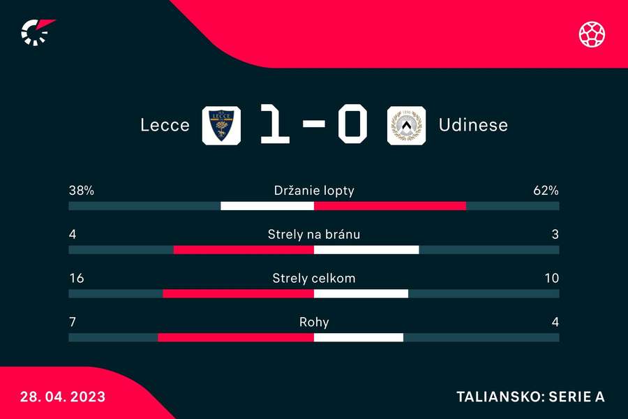 Lecce vyhralo napriek tomu, že Udinese bolo aktívnejšie.