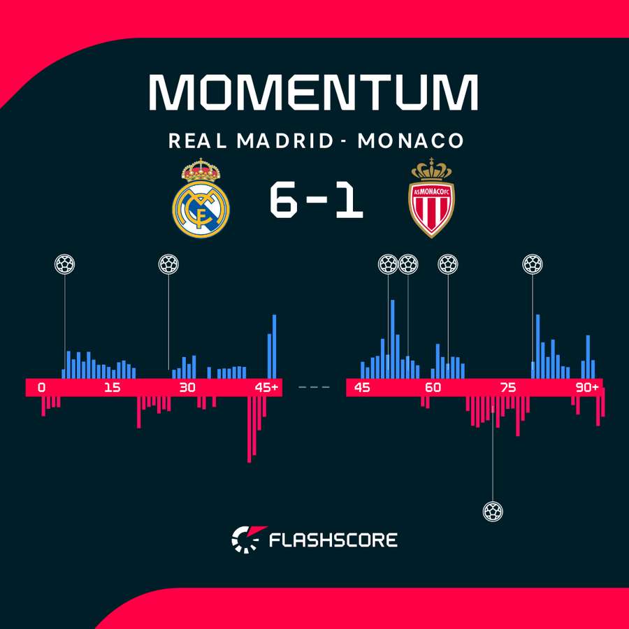 Momentum w meczu Real Madryt - AS Monaco