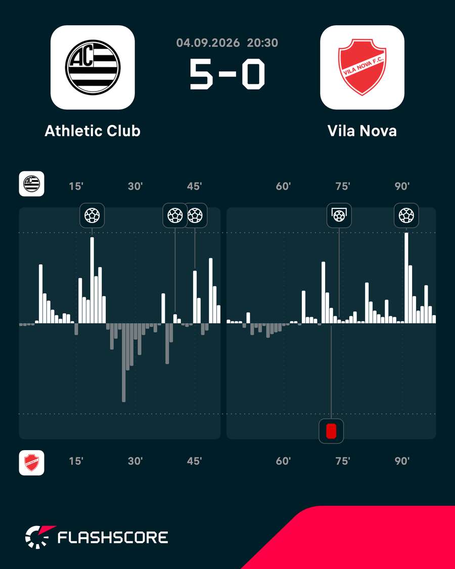 Mapa de pressão mostra completo domínio do Athletic na partida