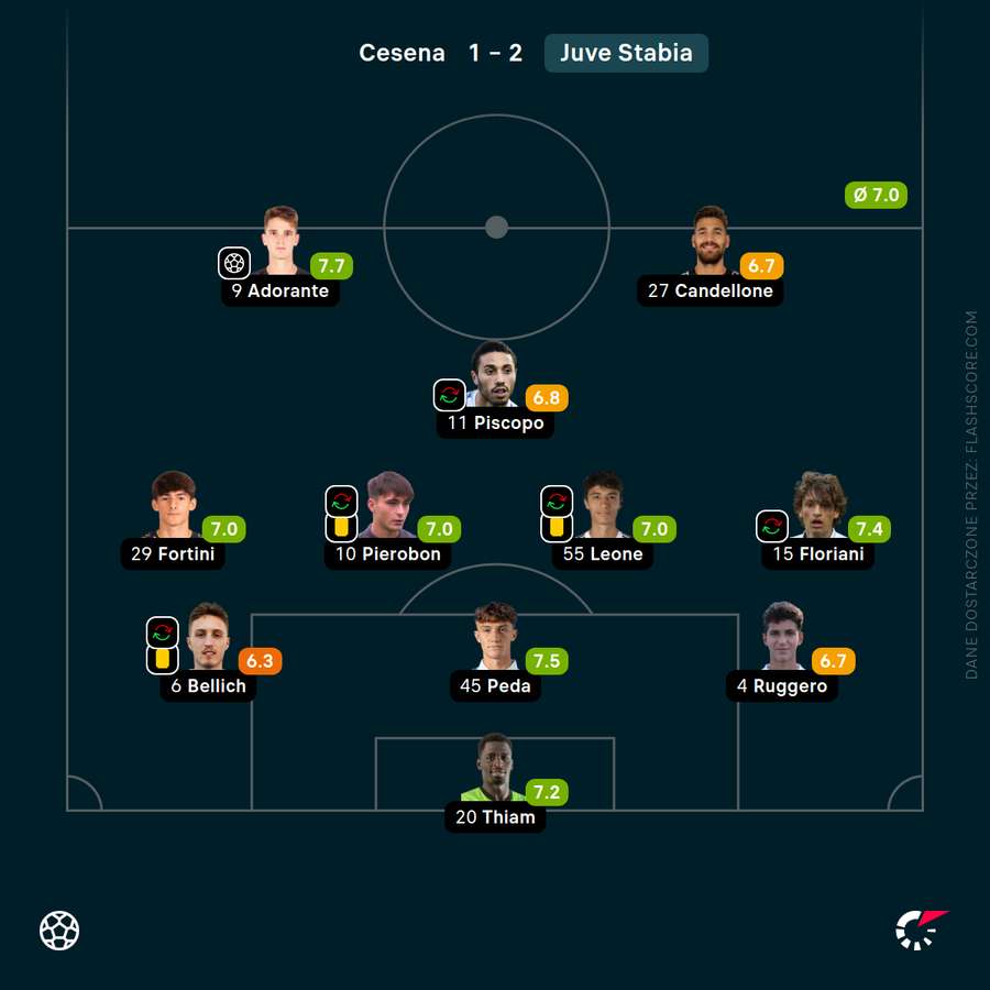 Składy i oceny za mecz Cesena - Juve Stabia