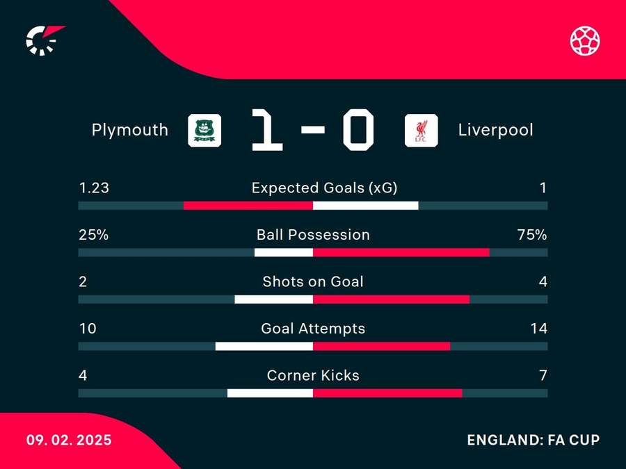 Match stats