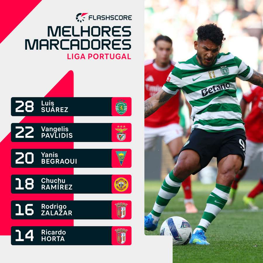Suárez foi o melhor marcador da Liga Suárez foi o melhor marcador da Liga