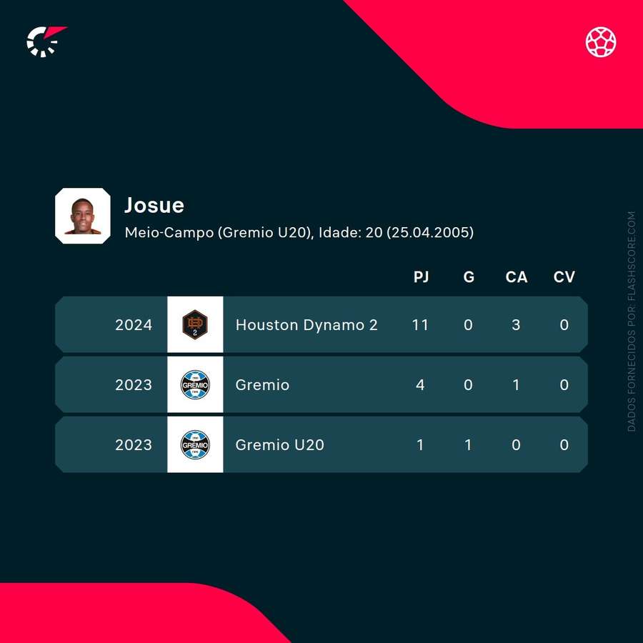Os números de Josué Souza