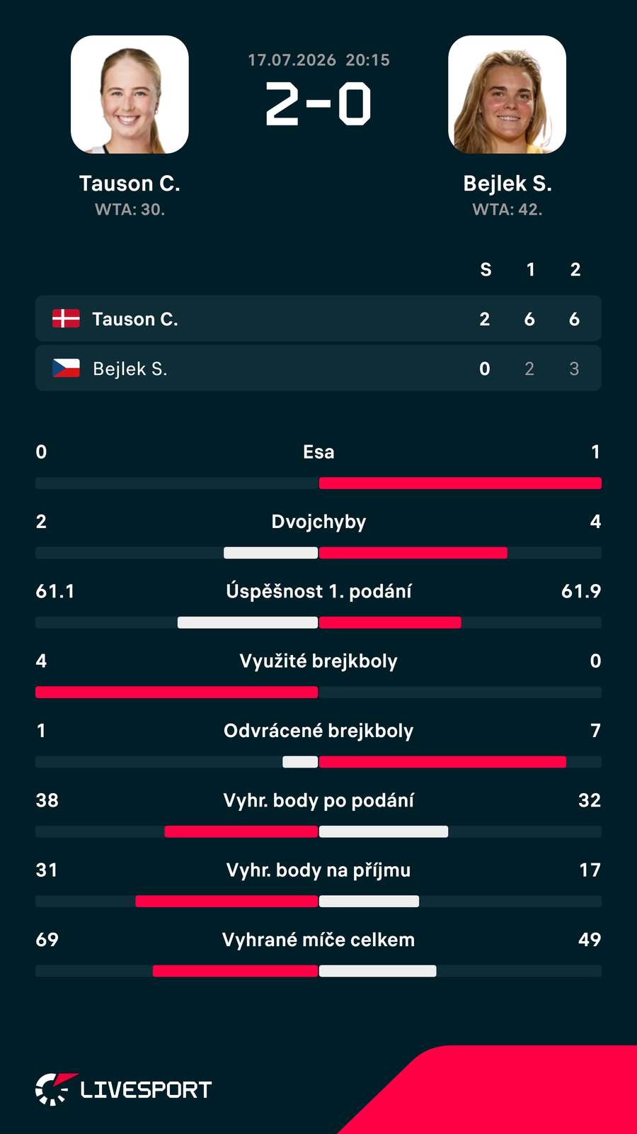 Statistiky zápasu. Statistiky zápasu.