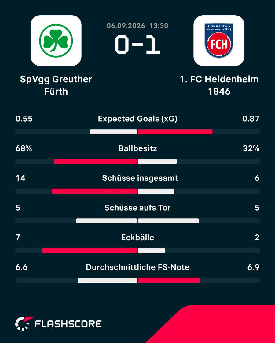 Die Stats zum Spiel Die Stats zum Spiel