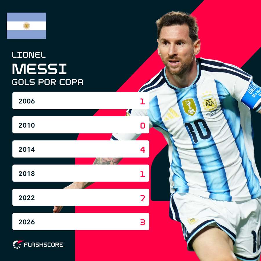 Gols de Messi por Copa Gols de Messi por Copa