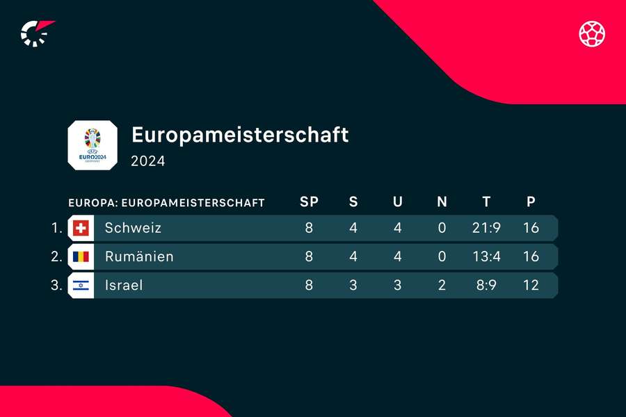 Gruppe I: Israel sitzt den Rumänen im Nacken.