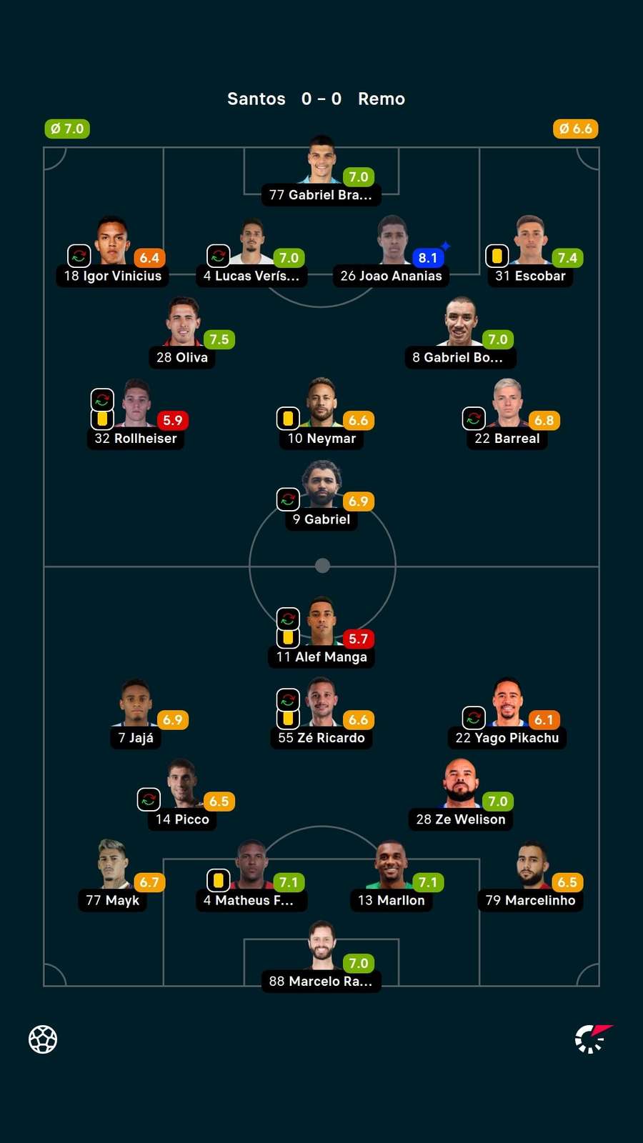 As notas dos jogadores titulares de Santos e Remo na partida As notas dos jogadores titulares de Santos e Remo na partida