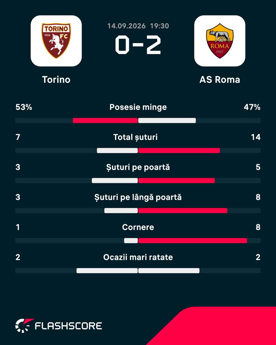 Statistica partidei
