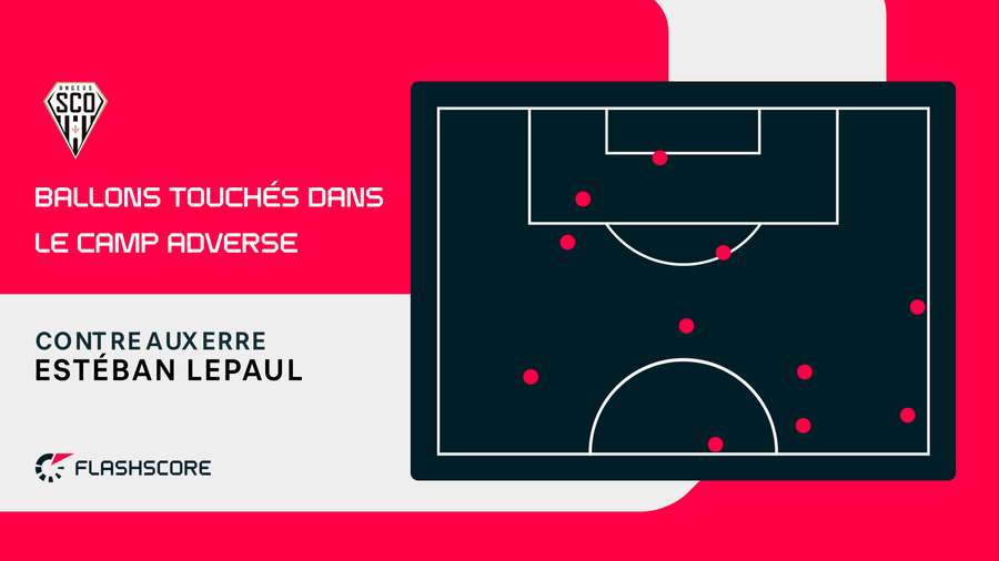 Contre Auxerre, Lepaul a touché deux ballons dans la surface Contre Auxerre, Lepaul a touché deux ballons dans la surface