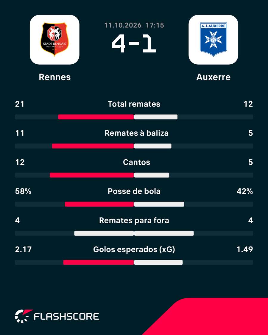 Estatísticas finais da partida