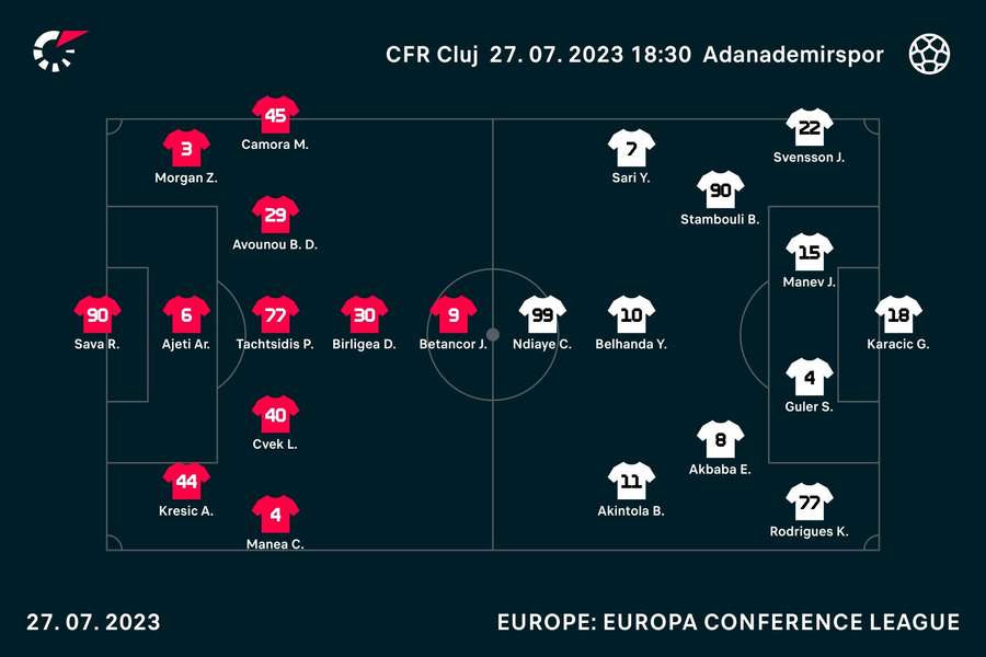 Cum ar putea arăta echipa de start CFR Cluj cu Hermannstadt