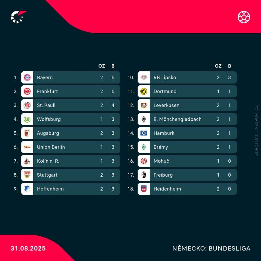 Tabulka Bundesligy po sobotních zápasech.