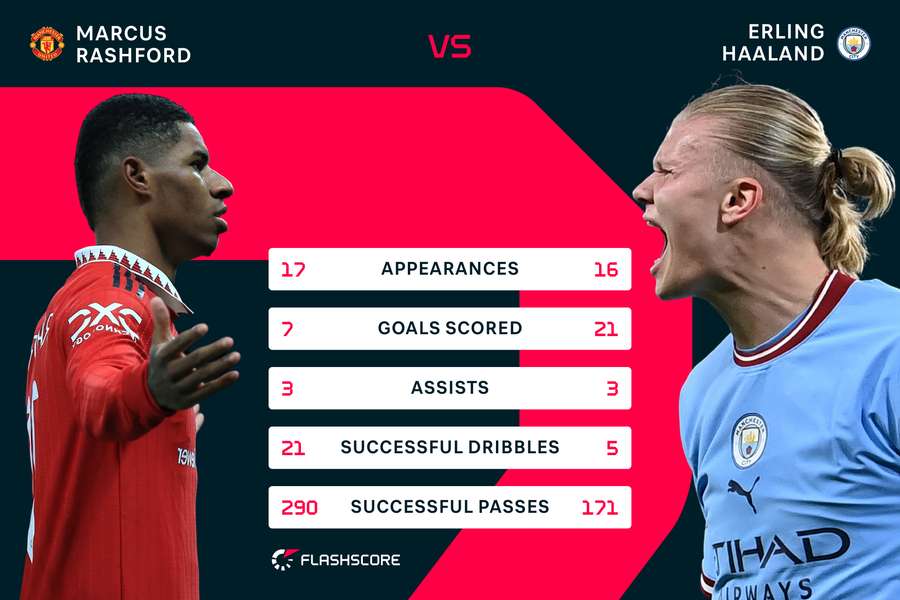 Statistici Rashford - Haaland în Premier League