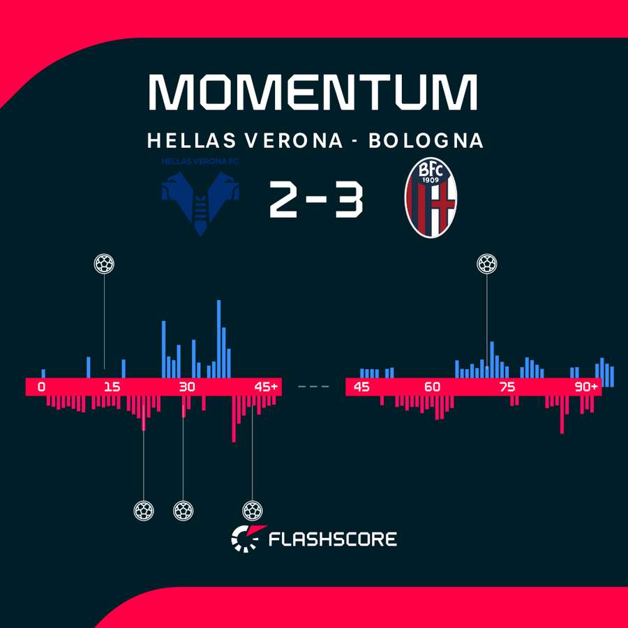 Momentum w meczu Hellas Verona - Bologna Momentum w meczu Hellas Verona - Bologna