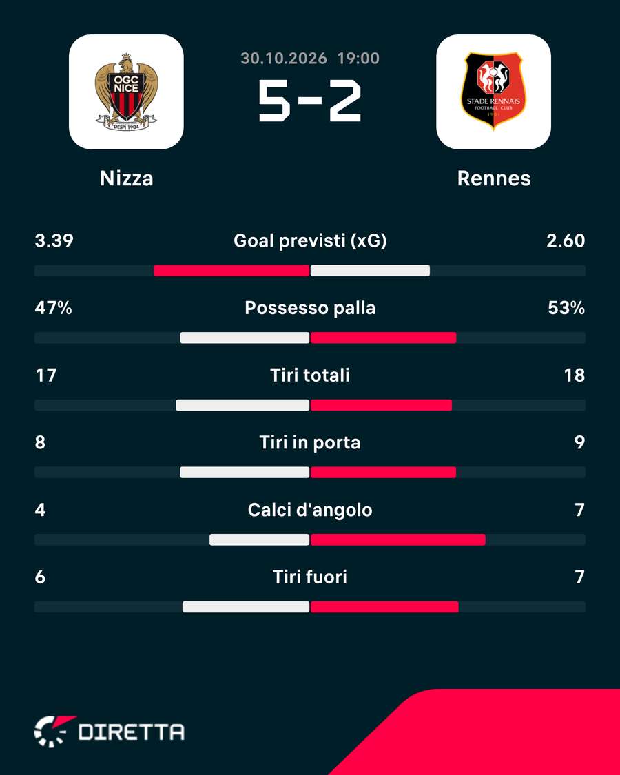 Le statistiche Le statistiche
