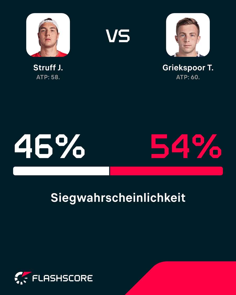 Griekspoor gilt als leichter Favorit, Struff ist aber alles zuzutrauen