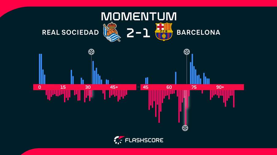Momentos del Real Sociedad-Barcelona
