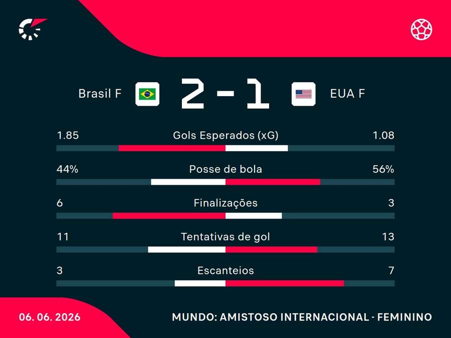 As estatísticas de Brasil 2x1 Estados Unidos As estatísticas de Brasil 2x1 Estados Unidos