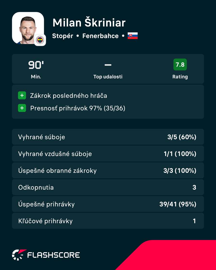 Zápasová vizitka Milana Škriniara. Zápasová vizitka Milana Škriniara.