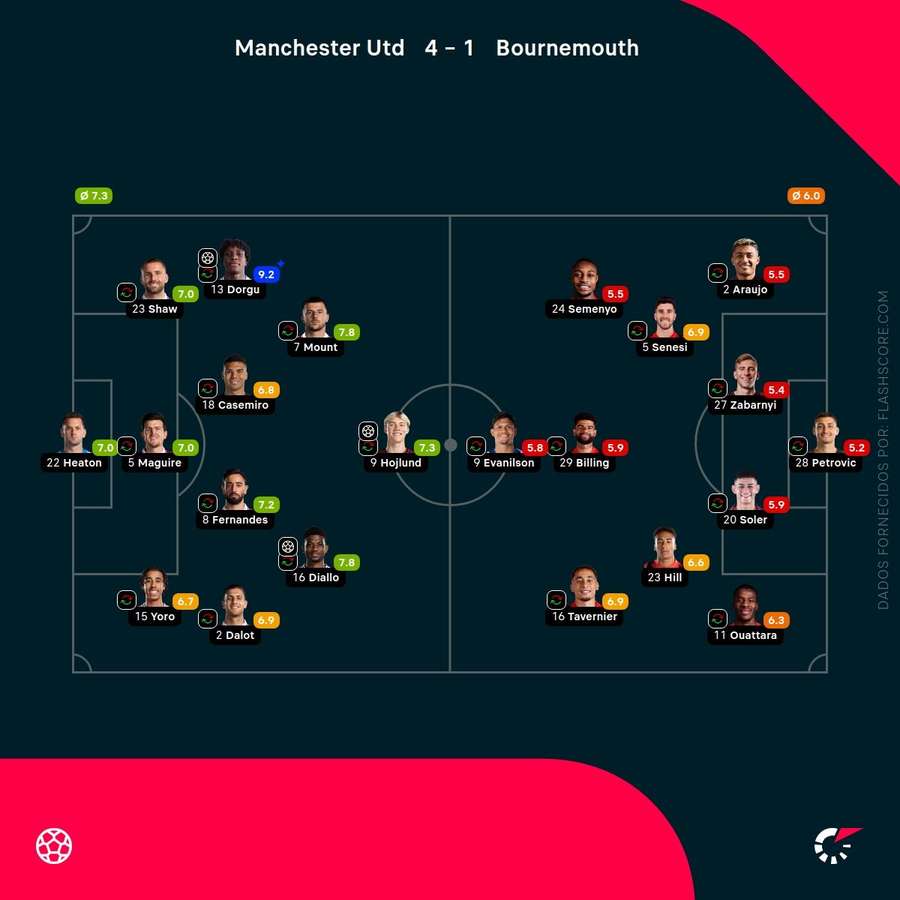 Notas dos jogadores