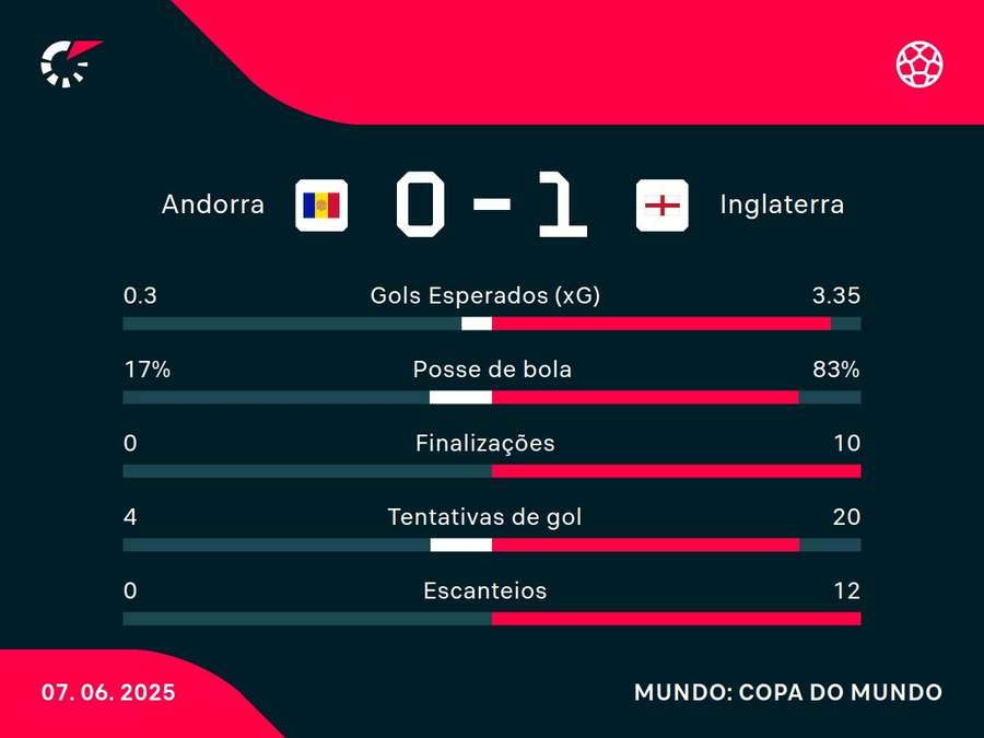 As estatísticas de Andorra x Inglaterra As estatísticas de Andorra x Inglaterra