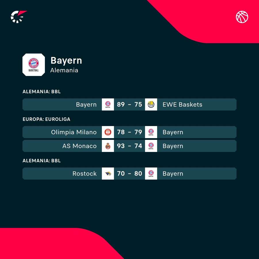 Últimos resultados del Bayern.