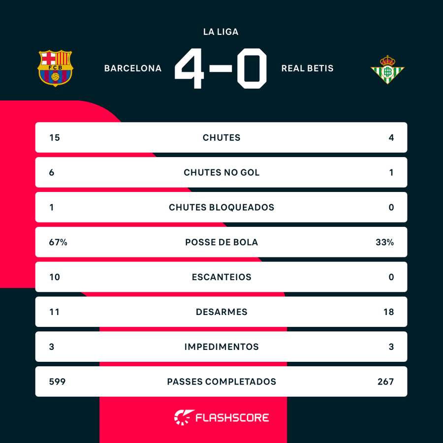 As estatísticas de Barcelona 4x0 Betis