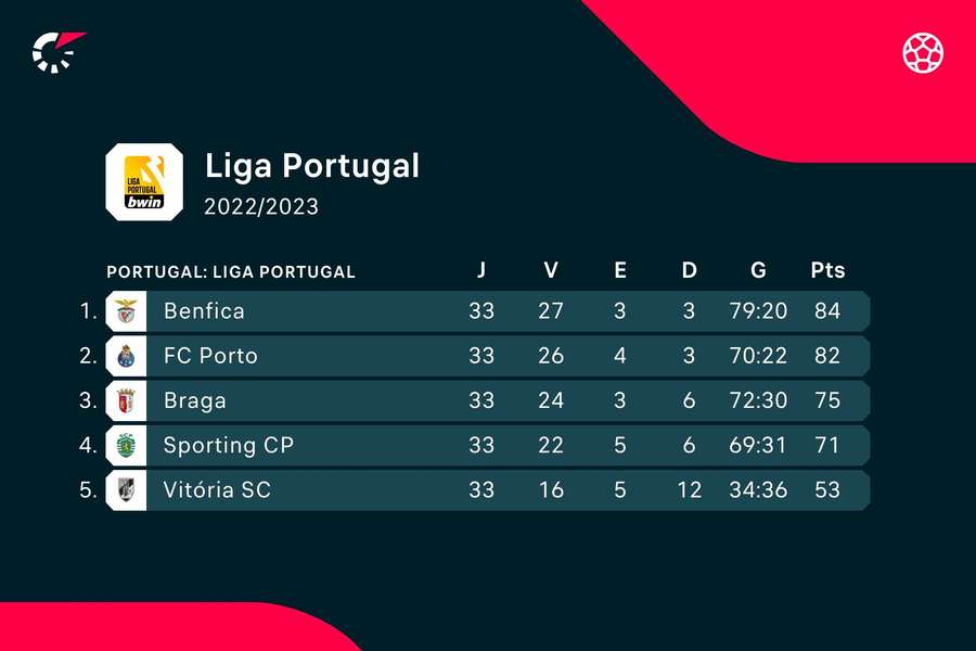 TABELA DE CLASSIFICAÇÃO DO CAMPEONATO PORTUGUÊS 2022/2023